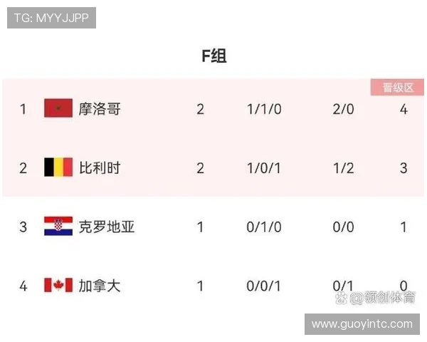 世界杯F组进球统计:四队小组赛共打入25球 世界杯F组进球统计:四队小组赛共打入25球